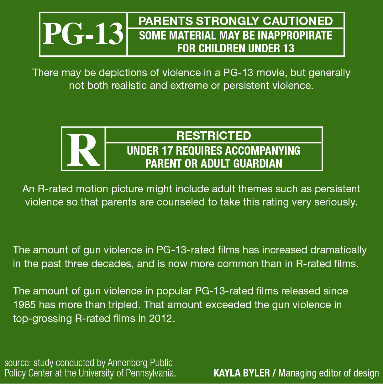 Study: 3x more gun violence in PG-13 movies than R – The Lantern