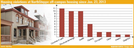 campus_housingviolations