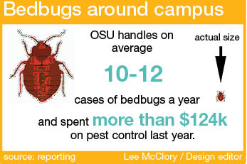 OSU is prepared if faced with bed bug issues, a university spokesman said. However, OSU sees about 10-12 cases of bed bug cases annually.  Credit: Lee McClory / Graphic designer