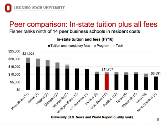 The draft proposal for fee increases lists the Fisher College of Business as  having the 9th highest tuition of 14 "peer business schools." Credit: Courtesy of Ohio State