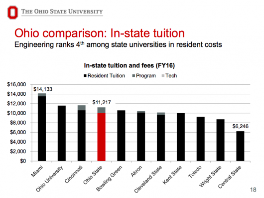 The draft proposal for increased fees lists OSU's College of Engineering as having the fourth highest in-state tuition and fees among Ohio public colleges. If adopted, the $3,480 fee increase would make Ohio State's engineering program the most expensive in the state, though not the most expensive in the Big Ten — that title goes to Pennsylvania State University, where in-state tuition and fees for engineering are just over $20,000. Credit: Courtesy of Ohio State.